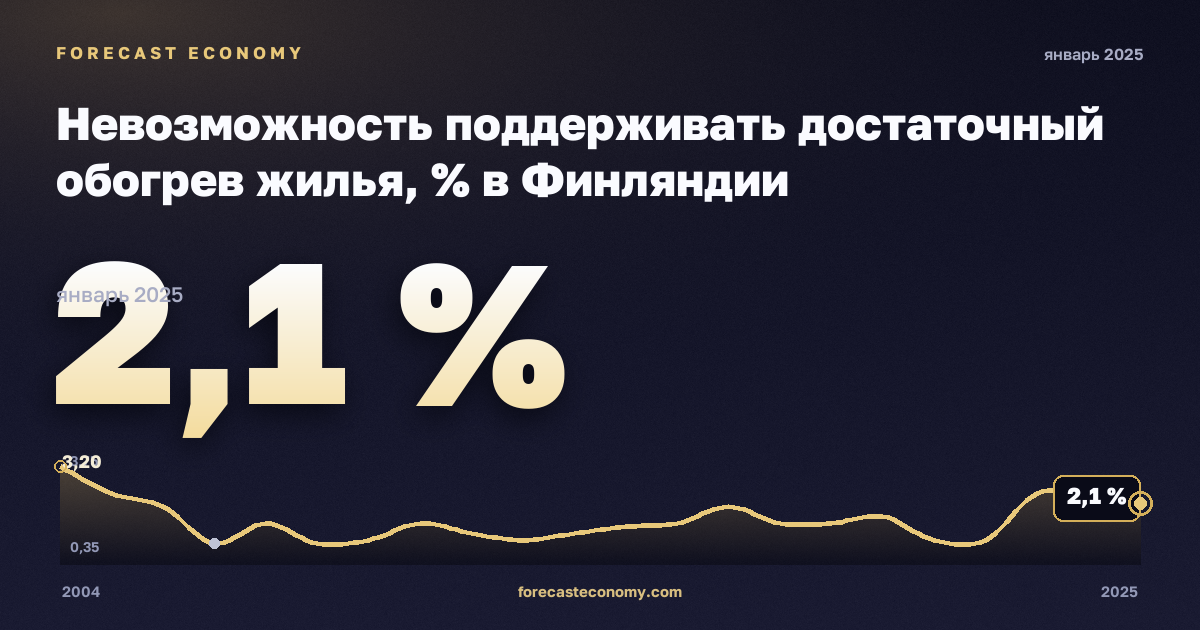 Невозможность поддерживать достаточный обогрев жилья, % в Финляндии: график динамики 2004–2025, последнее значение 2,1 %, источник Евростат