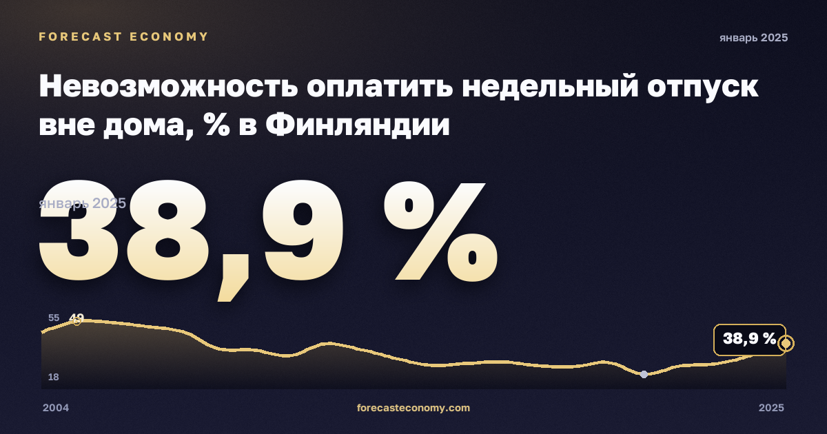 Невозможность оплатить недельный отпуск вне дома, % в Финляндии: график динамики 2004–2025, последнее значение 38,9 %, источник Евростат