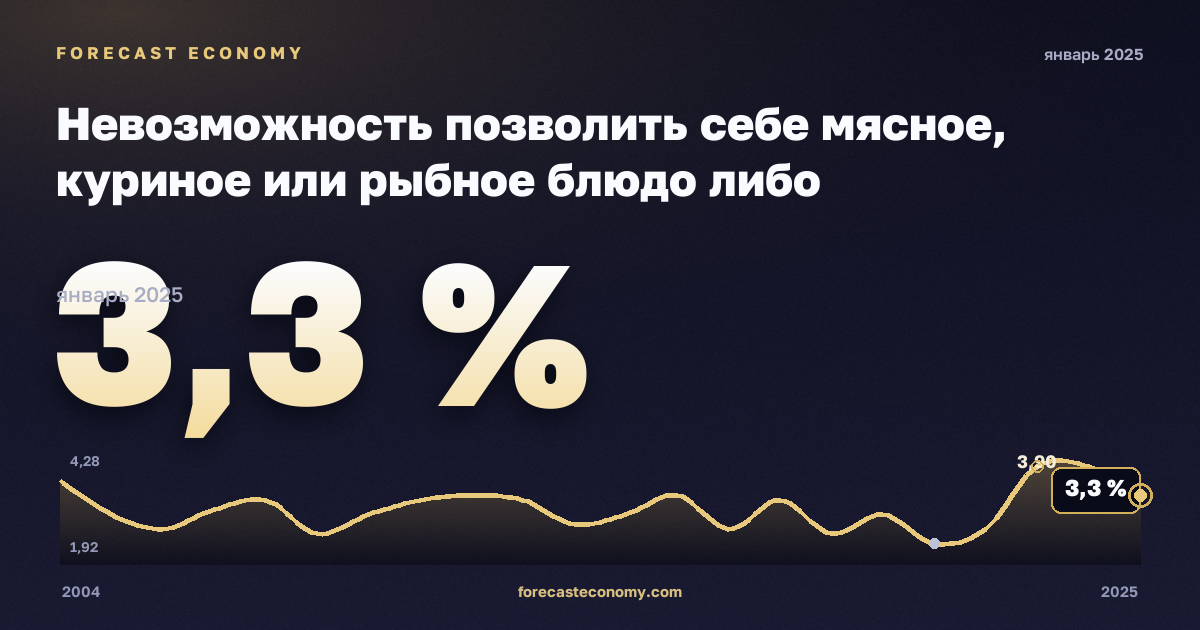 Невозможность позволить себе мясное, куриное или рыбное блюдо либо вегетарианский аналог через день, % в Финляндии: график динамики 2004–2025, последнее значение 3,3 %, источник Евростат