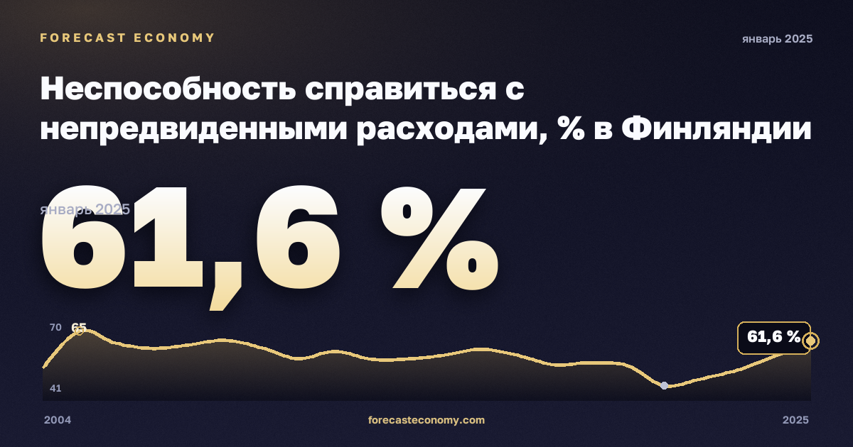 Неспособность справиться с непредвиденными расходами, % в Финляндии: график динамики 2004–2025, последнее значение 61,6 %, источник Евростат