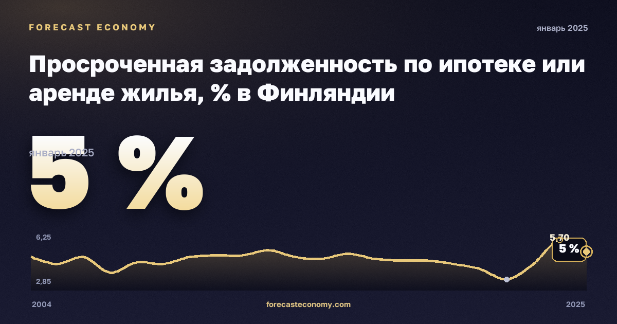 Просроченная задолженность по ипотеке или аренде жилья, % в Финляндии: график динамики 2004–2025, последнее значение 5 %, источник Евростат