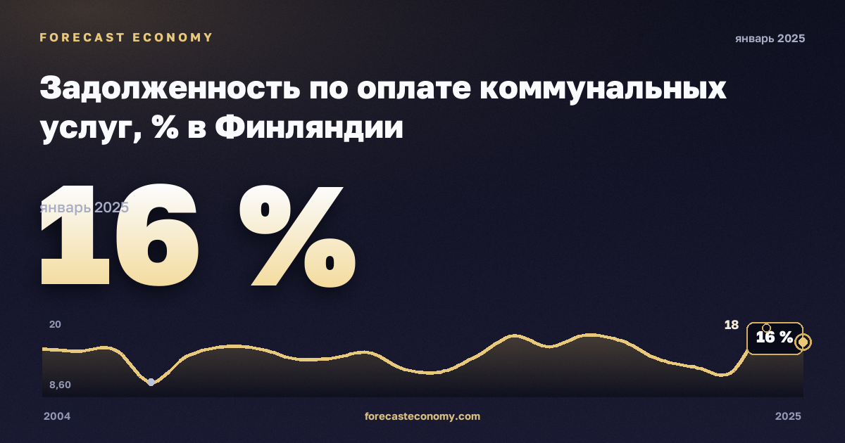 Задолженность по оплате коммунальных услуг, % в Финляндии: график динамики 2004–2025, последнее значение 16 %, источник Евростат