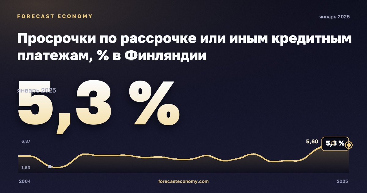 Просрочки по рассрочке или иным кредитным платежам, % в Финляндии: график динамики 2004–2025, последнее значение 5,3 %, источник Евростат