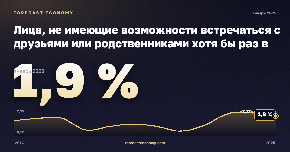 Лица, не имеющие возможности встречаться с друзьями или родственниками хотя бы раз в месяц, по возрасту, полу и группе дохода, % в Финляндии: график динамики 2014–2025, последнее значение 1,9 %, источник Евростат
