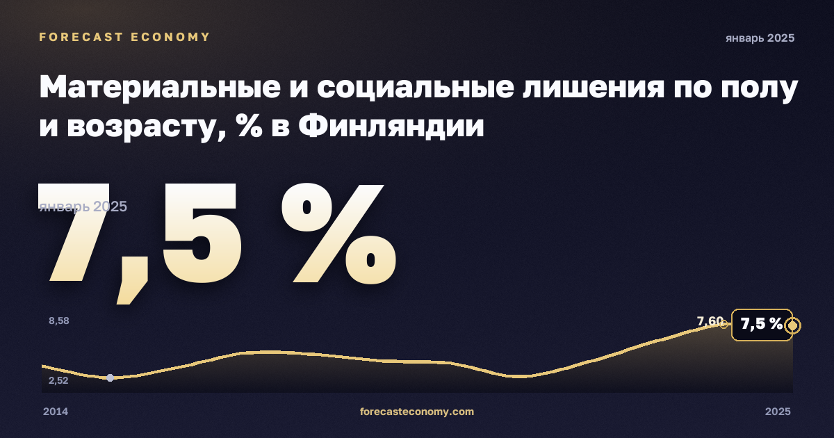 Материальные и социальные лишения по полу и возрасту, % в Финляндии: график динамики 2014–2025, последнее значение 7,5 %, источник Евростат