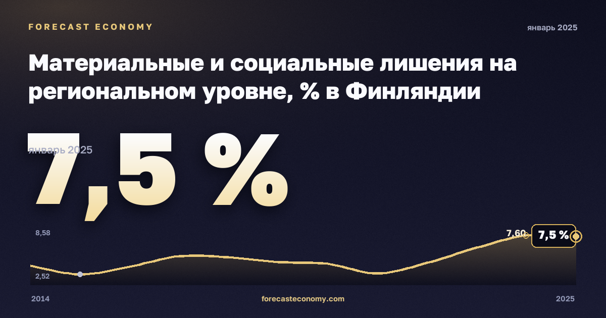 Материальные и социальные лишения на региональном уровне, % в Финляндии: график динамики 2014–2025, последнее значение 7,5 %, источник Евростат