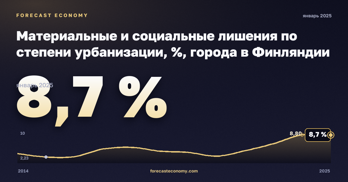 Материальные и социальные лишения по степени урбанизации, %, города в Финляндии: график динамики 2014–2025, последнее значение 8,7 %, источник Евростат