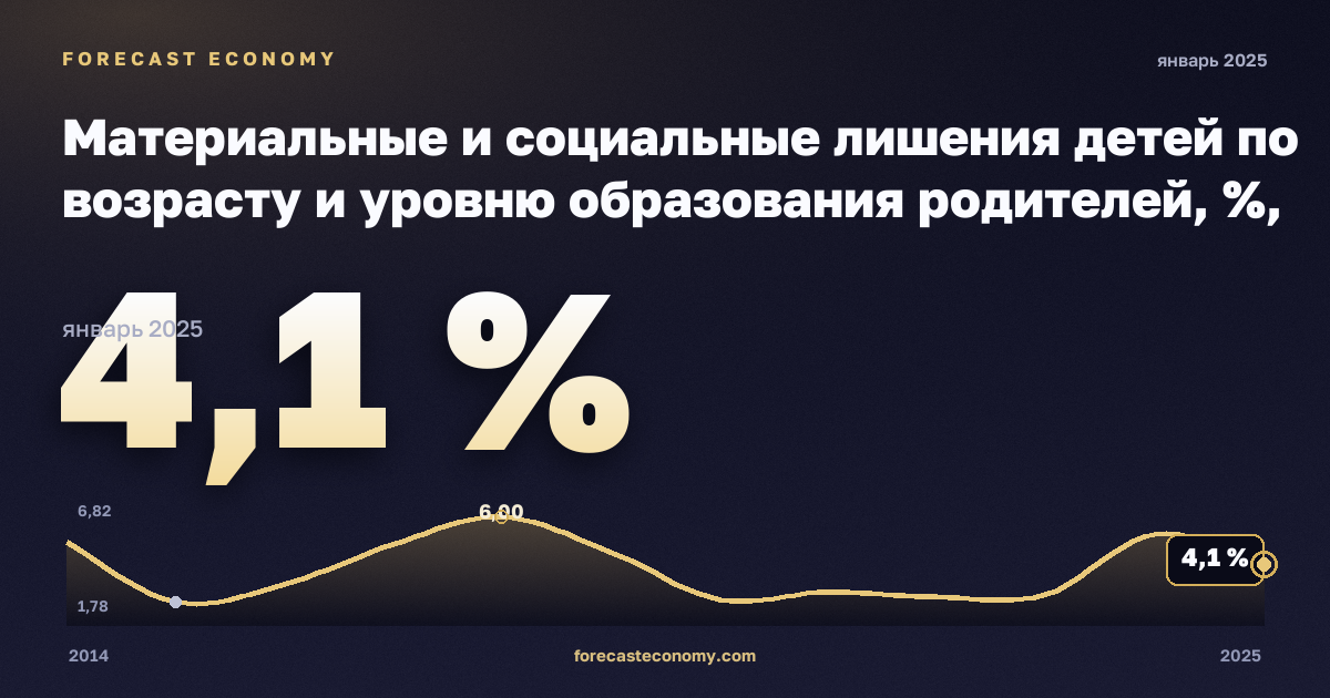 Материальные и социальные лишения детей по возрасту и уровню образования родителей, %, младше 6 лет в Финляндии: график динамики 2014–2025, последнее значение 4,1 %, источник Евростат