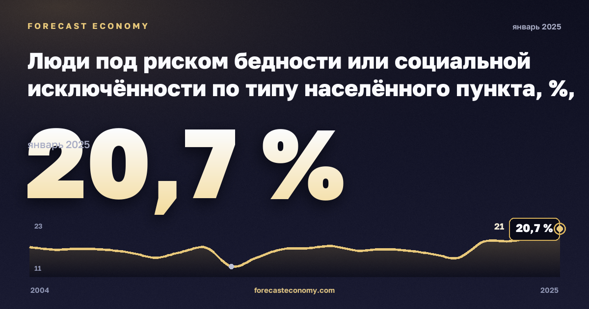 Люди под риском бедности или социальной исключённости по типу населённого пункта, %, города в Финляндии: график динамики 2004–2025, последнее значение 20,7 %, источник Евростат