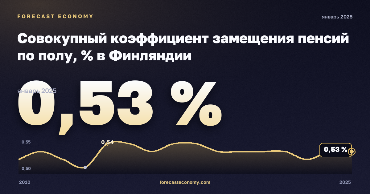 Совокупный коэффициент замещения пенсий по полу, % в Финляндии: график динамики 2010–2025, последнее значение 0,53 %, источник Евростат