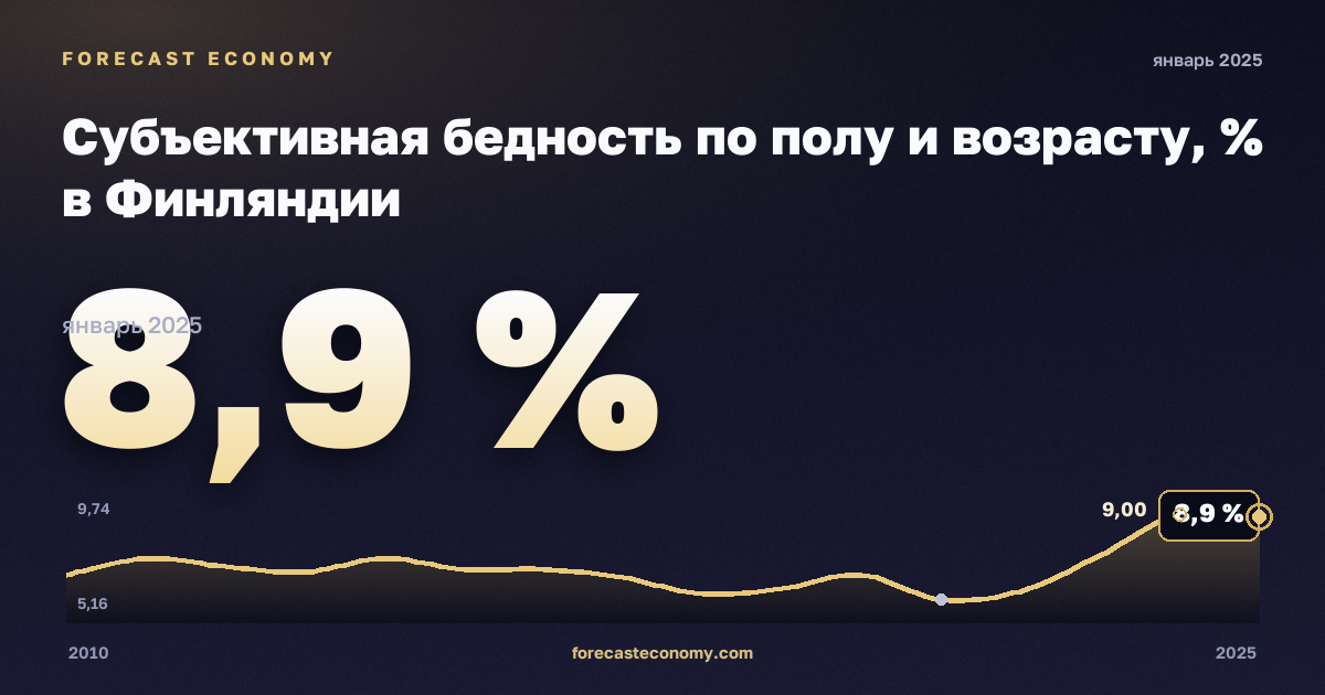 Субъективная бедность по полу и возрасту, % в Финляндии: график динамики 2010–2025, последнее значение 8,9 %, источник Евростат