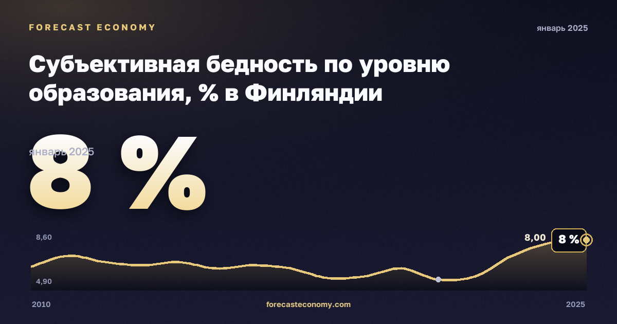Субъективная бедность по уровню образования, % в Финляндии: график динамики 2010–2025, последнее значение 8 %, источник Евростат