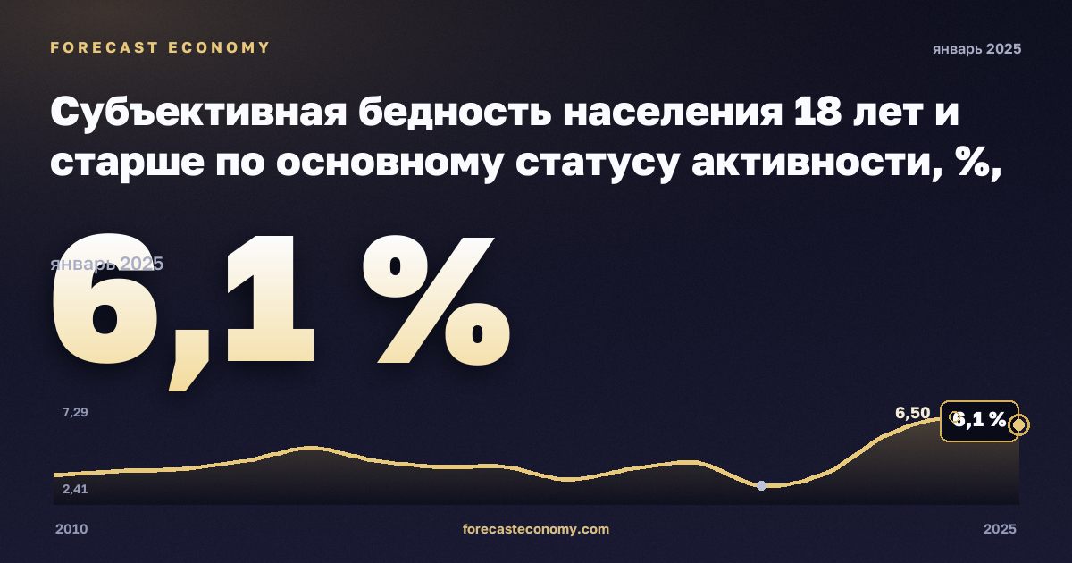 Субъективная бедность населения 18 лет и старше по основному статусу активности, %, занятые в Финляндии: график динамики 2010–2025, последнее значение 6,1 %, источник Евростат
