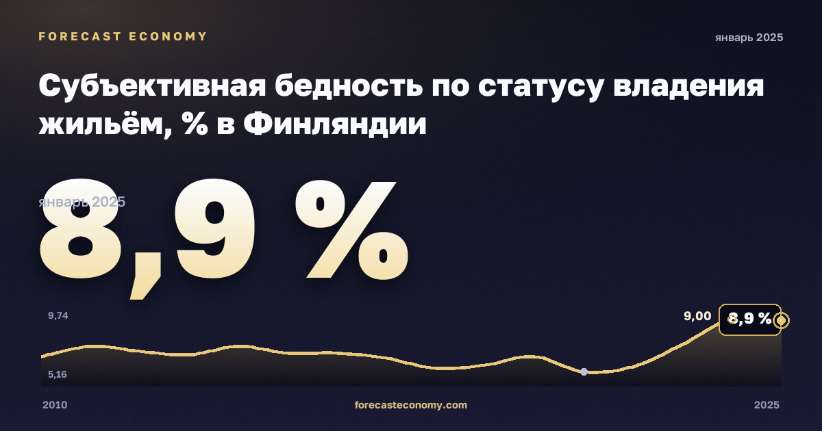 Субъективная бедность по статусу владения жильём, % в Финляндии: график динамики 2010–2025, последнее значение 8,9 %, источник Евростат