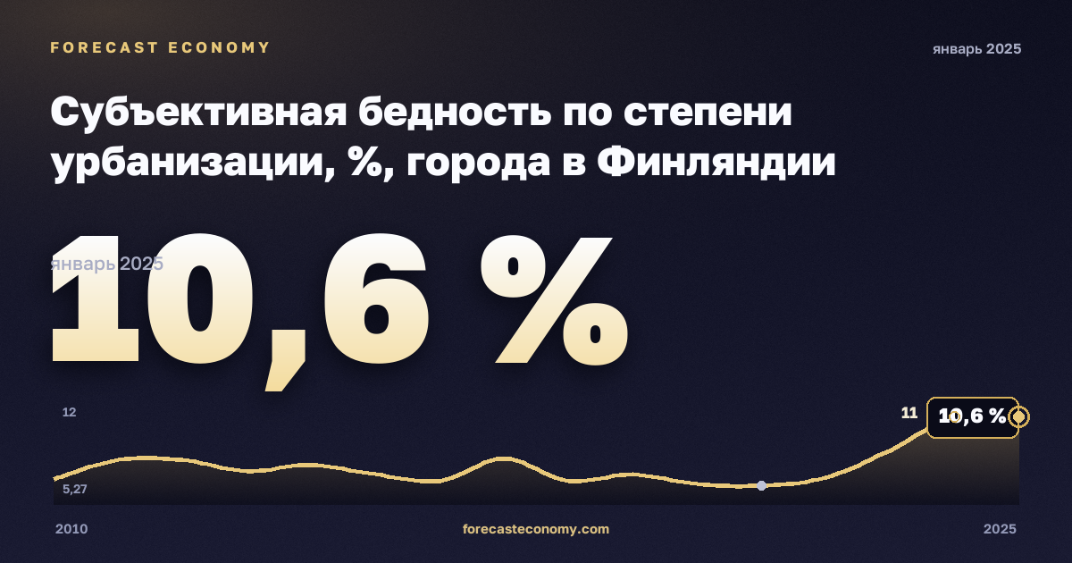 Субъективная бедность по степени урбанизации, %, города в Финляндии: график динамики 2010–2025, последнее значение 10,6 %, источник Евростат