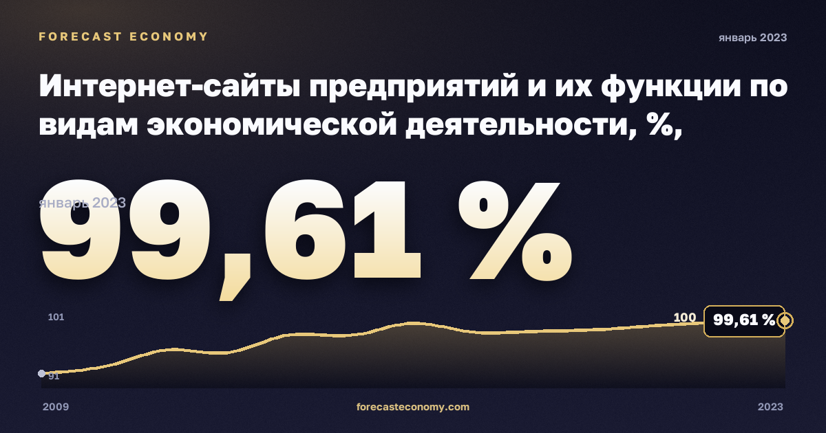 Интернет-сайты предприятий и их функции по видам экономической деятельности, %, обрабатывающая промышленность в Финляндии: график динамики 2009–2023, последнее значение 99,61 %, источник Евростат