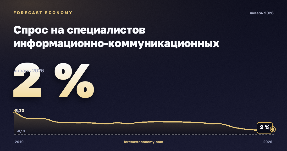Спрос на специалистов информационно-коммуникационных технологий в объявлениях о вакансиях по занятиям, % в Финляндии: график динамики 2019–2026, последнее значение 2 %, источник Евростат