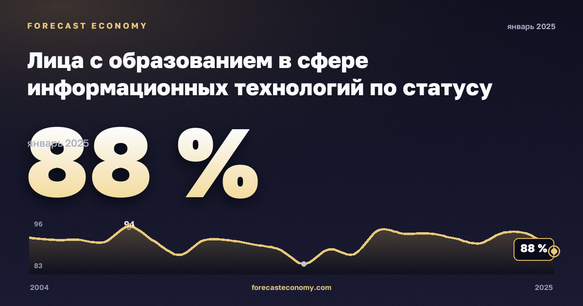 Лица с образованием в сфере информационных технологий по статусу занятости, %, занятые в Финляндии: график динамики 2004–2025, последнее значение 88 %, источник Евростат