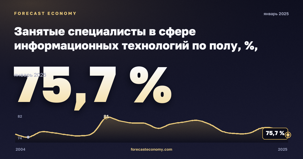 Занятые специалисты в сфере информационных технологий по полу, %, мужчины в Финляндии: график динамики 2004–2025, последнее значение 75,7 %, источник Евростат