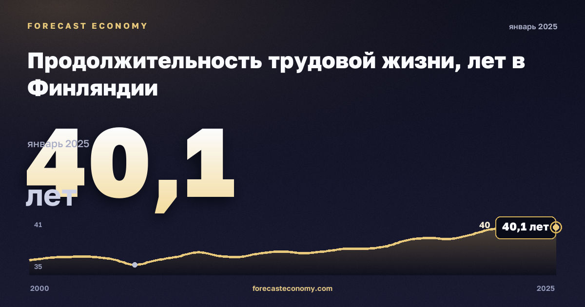 Продолжительность трудовой жизни, лет в Финляндии: график динамики 2000–2025, последнее значение 40,1 лет, источник Евростат