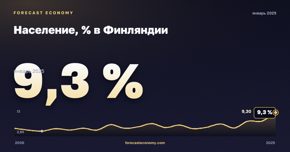 Население, % в Финляндии: график динамики 2006–2025, последнее значение 9,3 %, источник Евростат