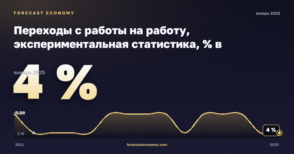 Переходы с работы на работу, экспериментальная статистика, % в Финляндии: график динамики 2011–2025, последнее значение 4 %, источник Евростат