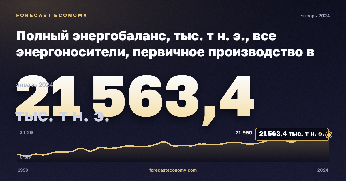 Полный энергобаланс, тыс. т н. э., все энергоносители, первичное производство в Финляндии: график динамики 1990–2024, последнее значение 21 563,4 тыс. т н. э., источник Евростат