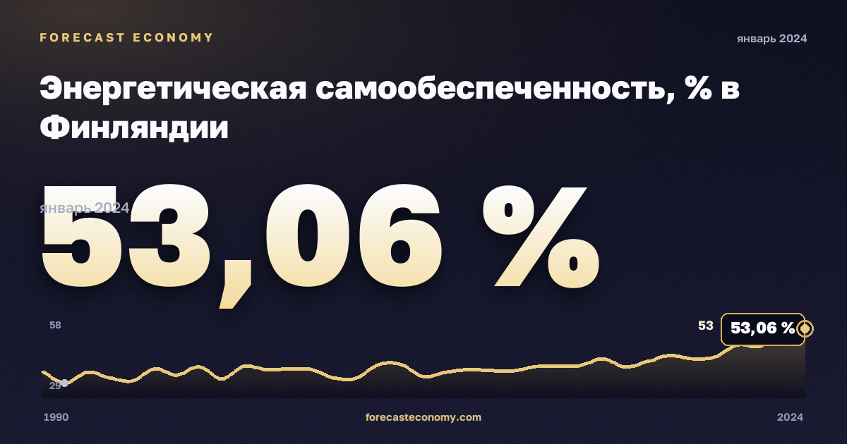 Энергетическая самообеспеченность, % в Финляндии: график динамики 1990–2024, последнее значение 53,06 %, источник Евростат