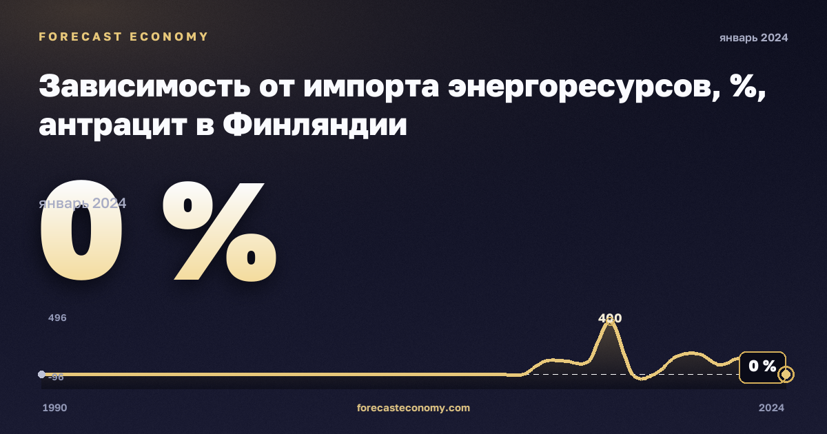 Зависимость от импорта энергоресурсов, %, антрацит в Финляндии: график динамики 1990–2024, последнее значение 0 %, источник Евростат