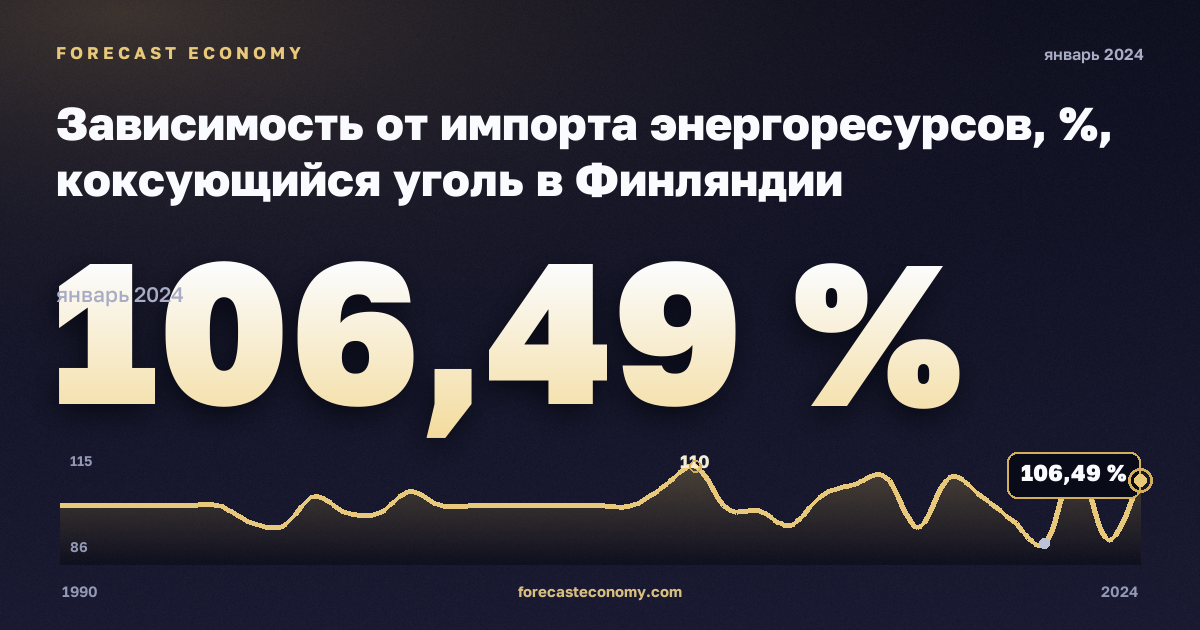 Зависимость от импорта энергоресурсов, %, коксующийся уголь в Финляндии: график динамики 1990–2024, последнее значение 106,49 %, источник Евростат