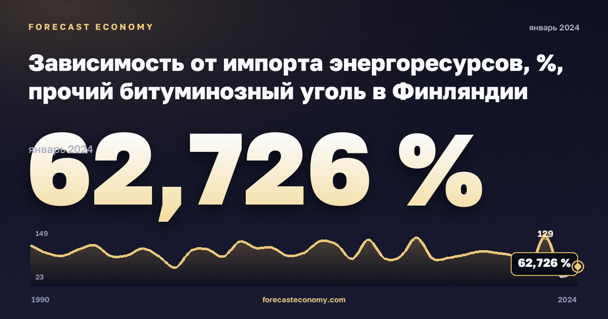 Зависимость от импорта энергоресурсов, %, прочий битуминозный уголь в Финляндии: график динамики 1990–2024, последнее значение 62,726 %, источник Евростат