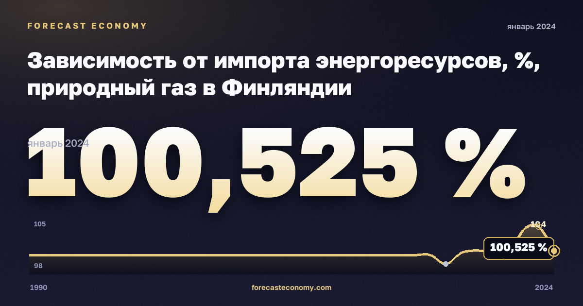Зависимость от импорта энергоресурсов, %, природный газ в Финляндии: график динамики 1990–2024, последнее значение 100,525 %, источник Евростат