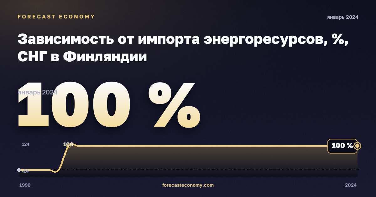 Зависимость от импорта энергоресурсов, %, СНГ в Финляндии: график динамики 1990–2024, последнее значение 100 %, источник Евростат