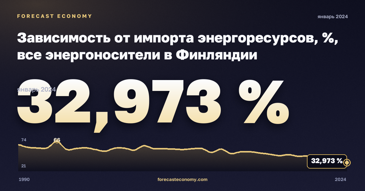 Зависимость от импорта энергоресурсов, %, все энергоносители в Финляндии: график динамики 1990–2024, последнее значение 32,973 %, источник Евростат