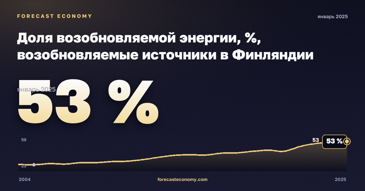 Доля возобновляемой энергии, %, возобновляемые источники в Финляндии: график динамики 2004–2025, последнее значение 53 %, источник Евростат