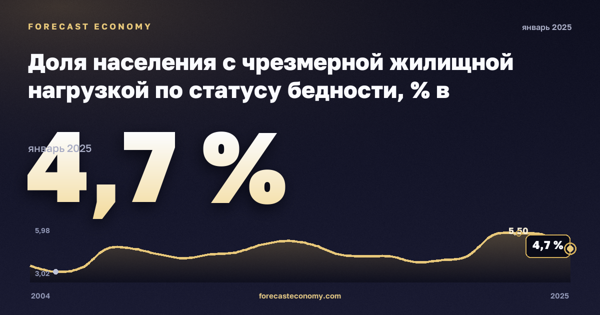 Доля населения с чрезмерной жилищной нагрузкой по статусу бедности, % в Финляндии: график динамики 2004–2025, последнее значение 4,7 %, источник Евростат