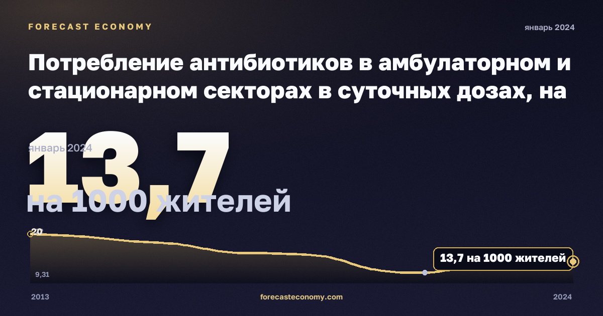 Потребление антибиотиков в амбулаторном и стационарном секторах в суточных дозах, на 1000 жителей в Финляндии: график динамики 2013–2024, последнее значение 13,7 на 1000 жителей, источник Евростат