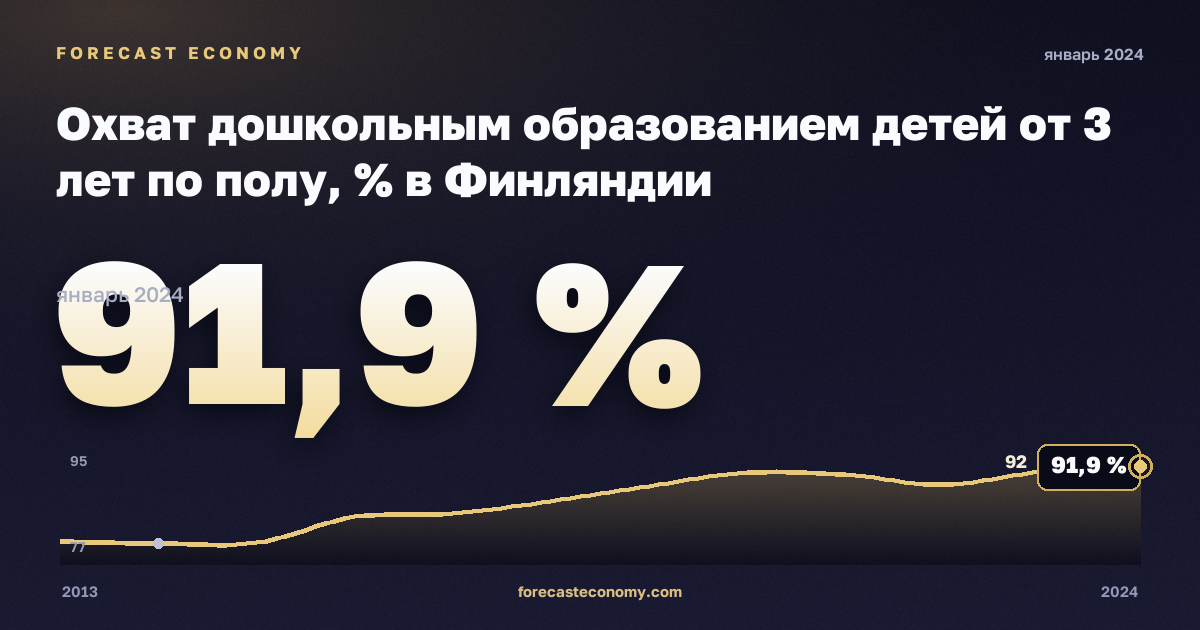 Охват дошкольным образованием детей от 3 лет по полу, % в Финляндии: график динамики 2013–2024, последнее значение 91,9 %, источник Евростат