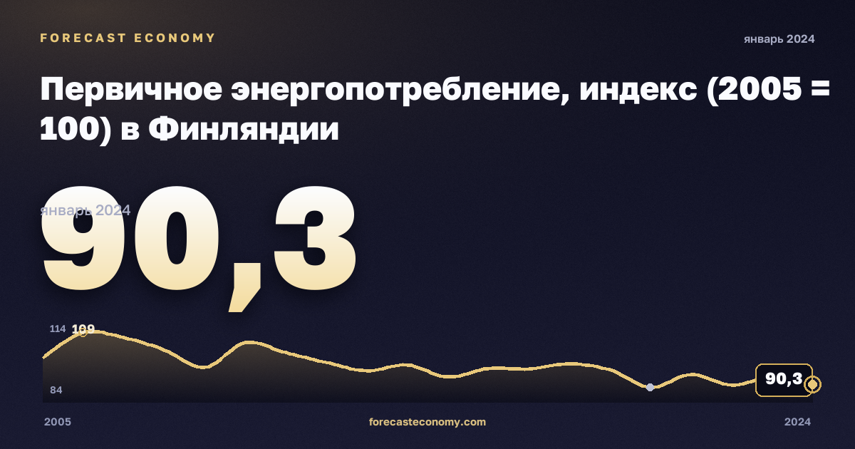 Первичное энергопотребление, индекс (2005 = 100) в Финляндии: график динамики 2005–2024, последнее значение 90,3, источник Евростат
