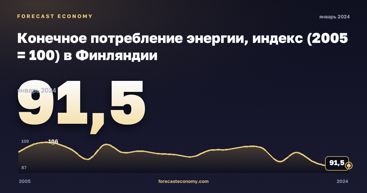 Конечное потребление энергии, индекс (2005 = 100) в Финляндии: график динамики 2005–2024, последнее значение 91,5, источник Евростат