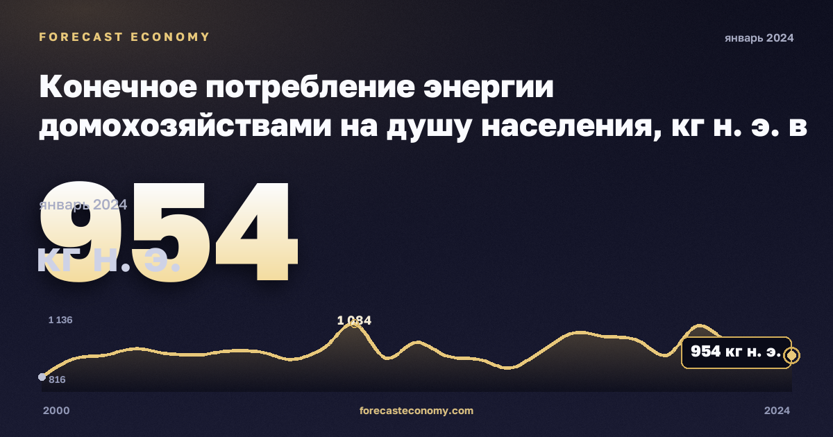 Конечное потребление энергии домохозяйствами на душу населения, кг н. э. в Финляндии: график динамики 2000–2024, последнее значение 954 кг н. э., источник Евростат