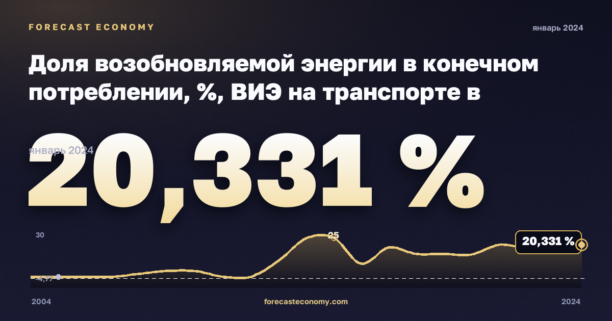 Доля возобновляемой энергии в конечном потреблении, %, ВИЭ на транспорте в Финляндии: график динамики 2004–2024, последнее значение 20,331 %, источник Евростат
