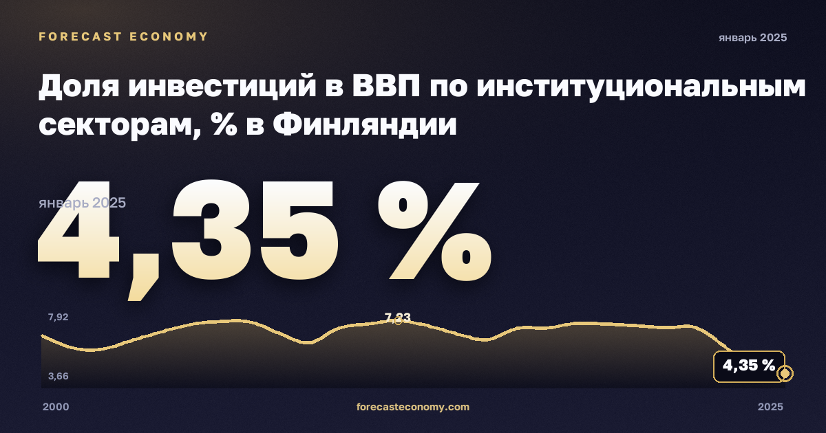 Доля инвестиций в ВВП по институциональным секторам, % в Финляндии: график динамики 2000–2025, последнее значение 4,35 %, источник Евростат
