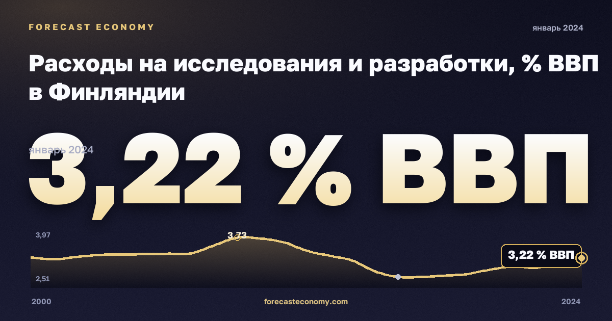 Расходы на исследования и разработки, % ВВП в Финляндии: график динамики 2000–2024, последнее значение 3,22 % ВВП, источник Евростат