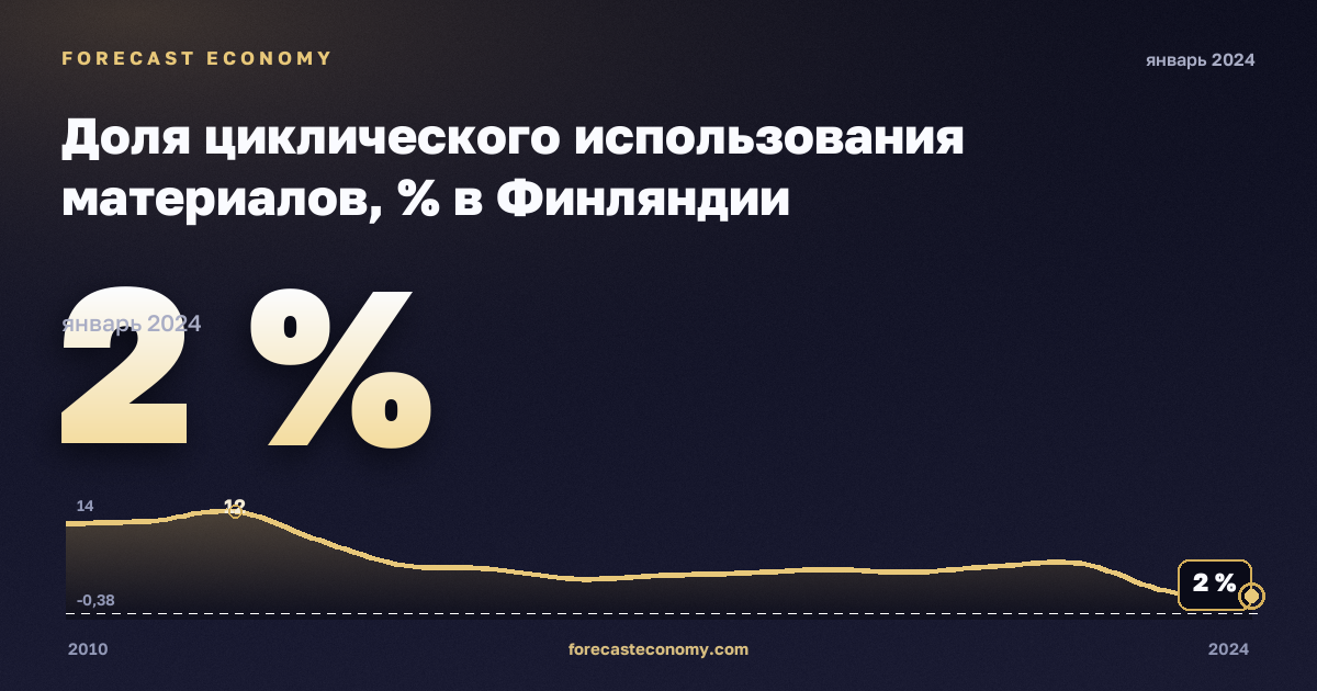 Доля циклического использования материалов, % в Финляндии: график динамики 2010–2024, последнее значение 2 %, источник Евростат
