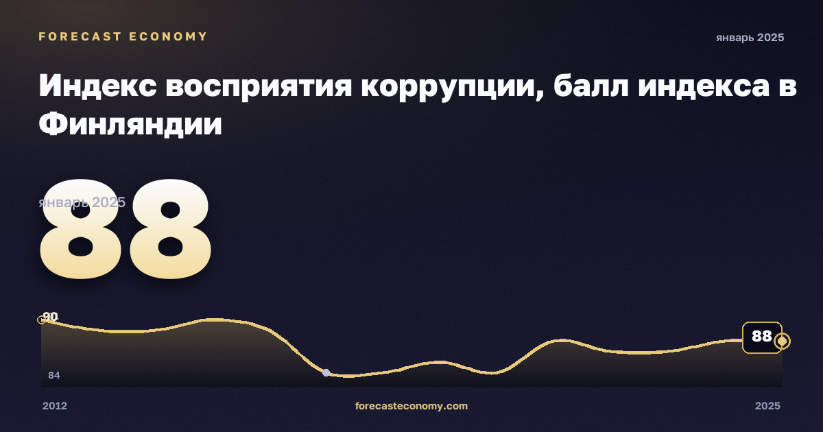 Индекс восприятия коррупции, балл индекса в Финляндии: график динамики 2012–2025, последнее значение 88, источник Евростат