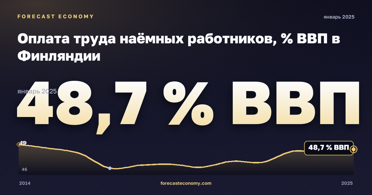 Оплата труда наёмных работников, % ВВП в Финляндии: график динамики 2014–2025, последнее значение 48,7 % ВВП, источник Евростат