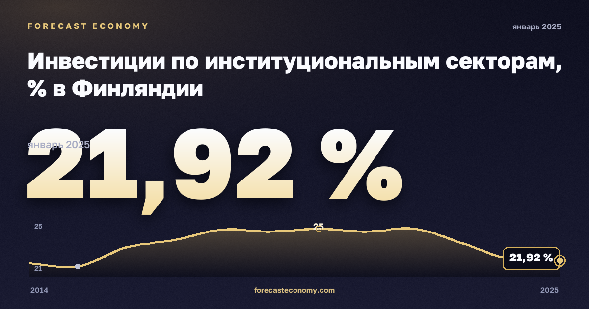 Инвестиции по институциональным секторам, % в Финляндии: график динамики 2014–2025, последнее значение 21,92 %, источник Евростат