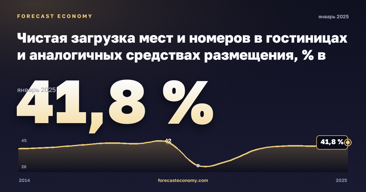 Чистая загрузка мест и номеров в гостиницах и аналогичных средствах размещения, % в Финляндии: график динамики 2014–2025, последнее значение 41,8 %, источник Евростат
