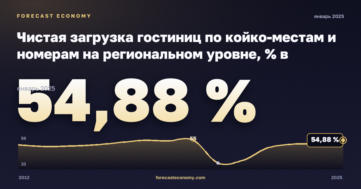 Чистая загрузка гостиниц по койко-местам и номерам на региональном уровне, % в Финляндии: график динамики 2012–2025, последнее значение 54,88 %, источник Евростат